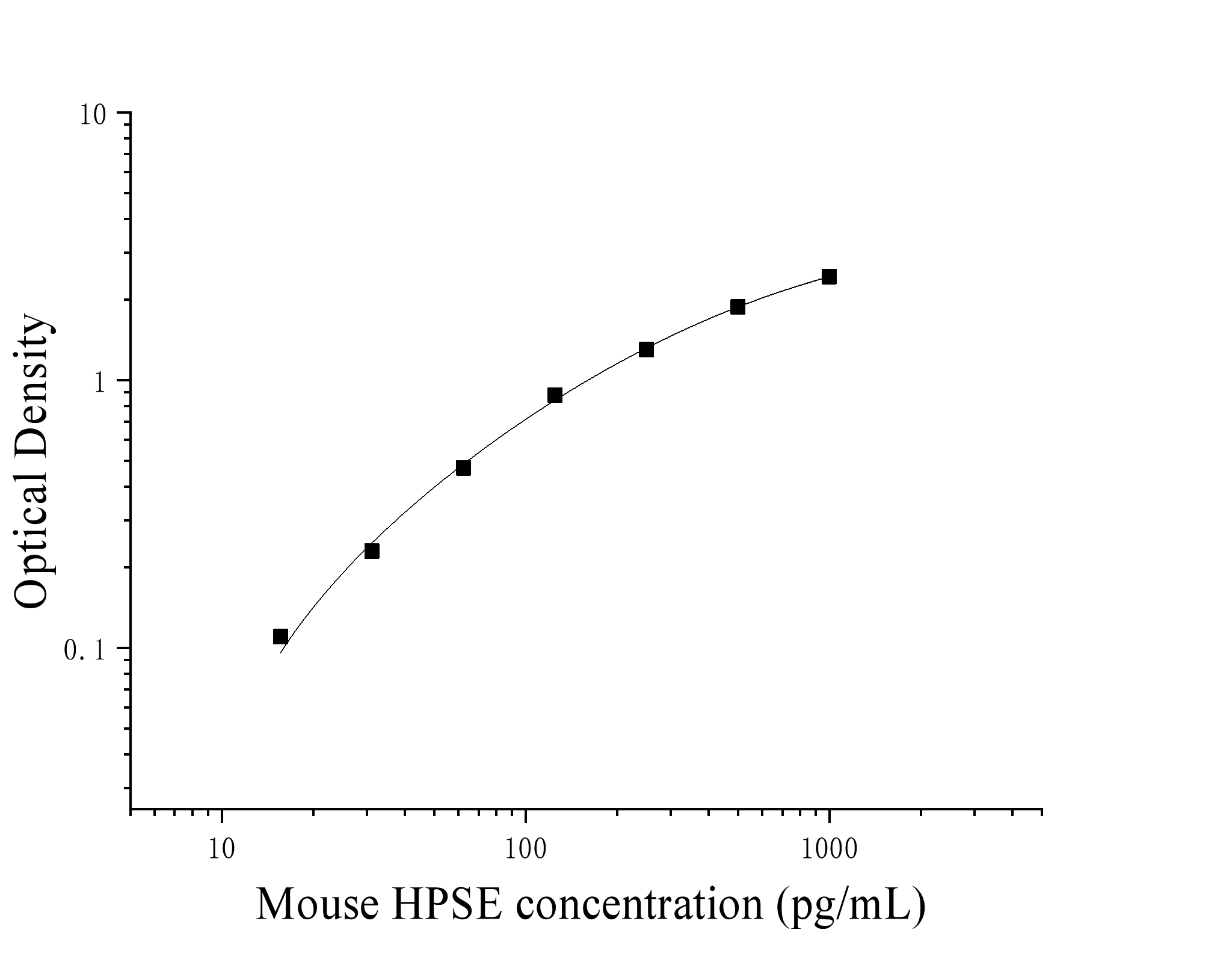 Mouse Heparanase (HPSE) ELISA Kit Mouse Heparanase (HPSE) ELISA Kit